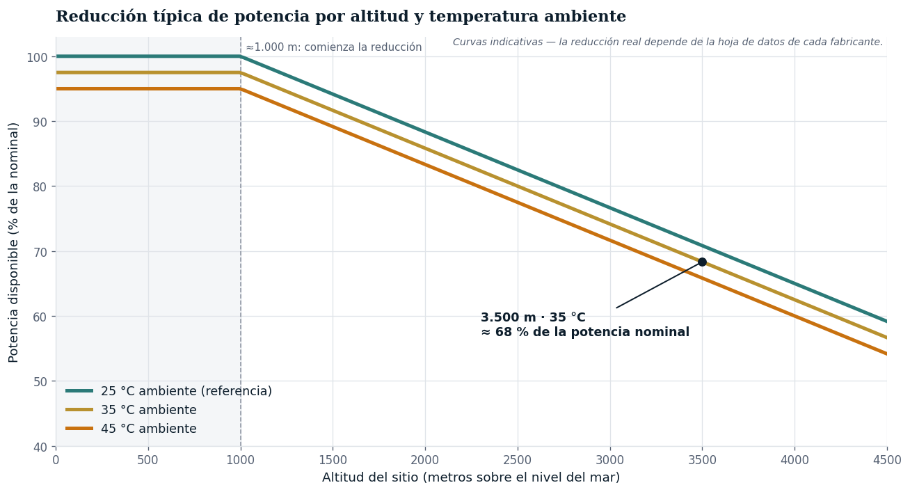 Gráfico de derrateo del generador según altitud y temperatura