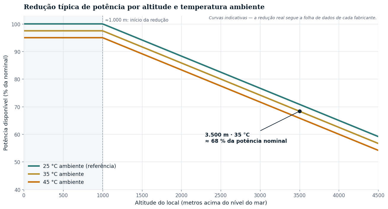 Gráfico de derating do gerador por altitude e temperatura