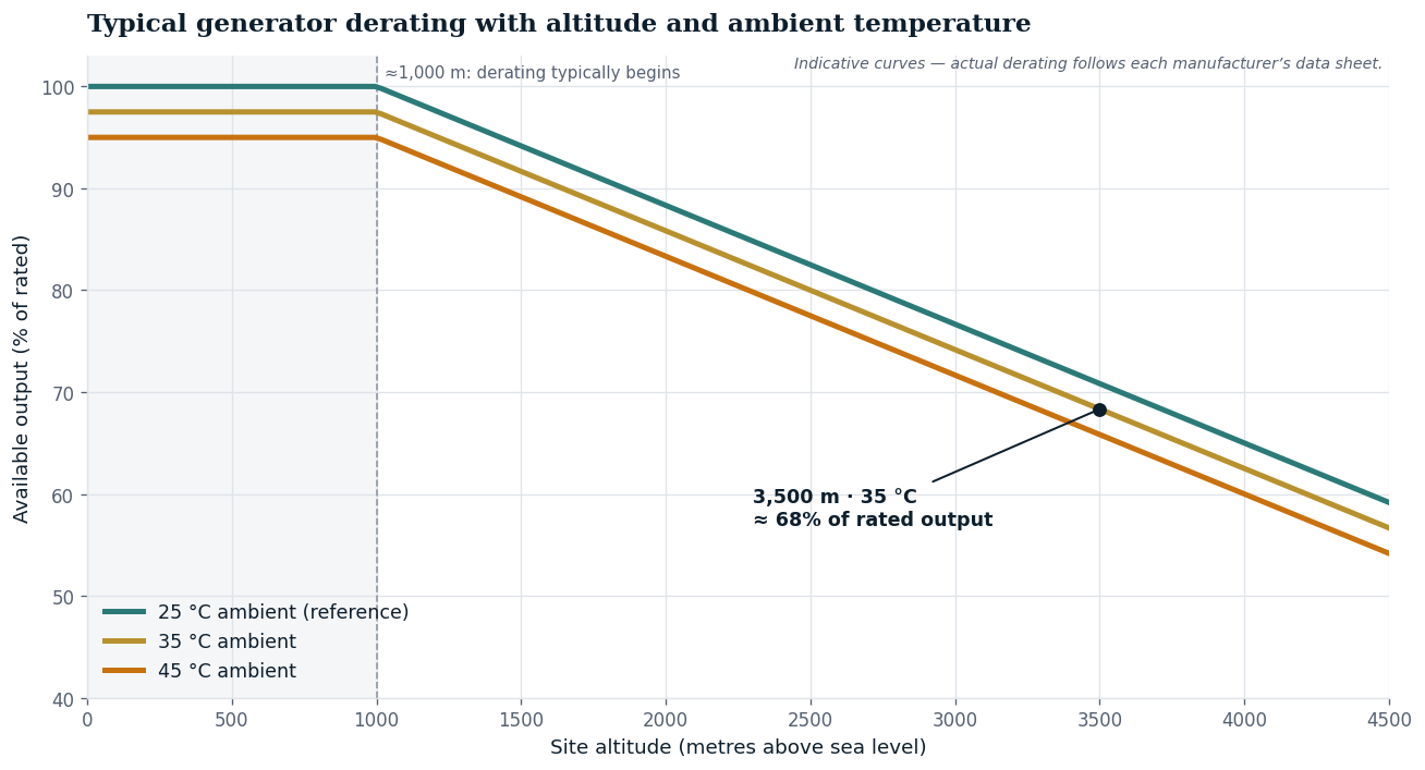 Generator derating vs altitude and temperature chart