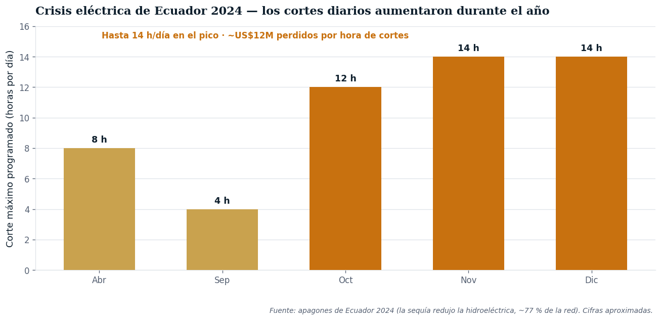 Gráfico de horas de cortes en la red regional