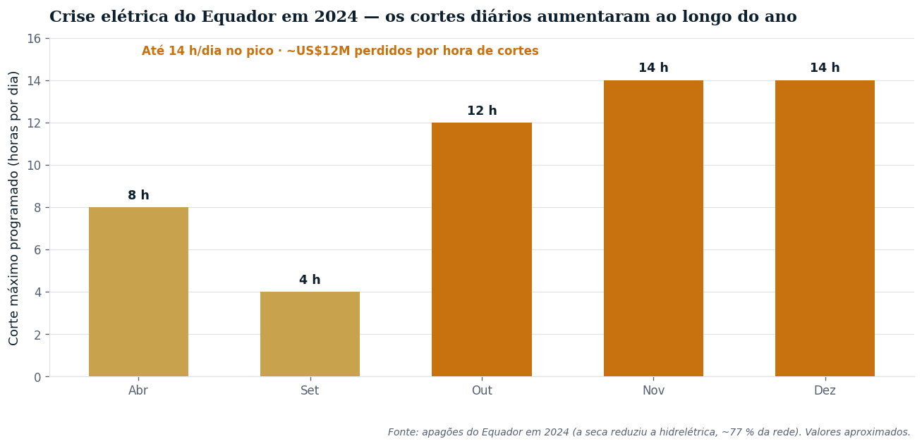 Gráfico de horas de queda na rede regional