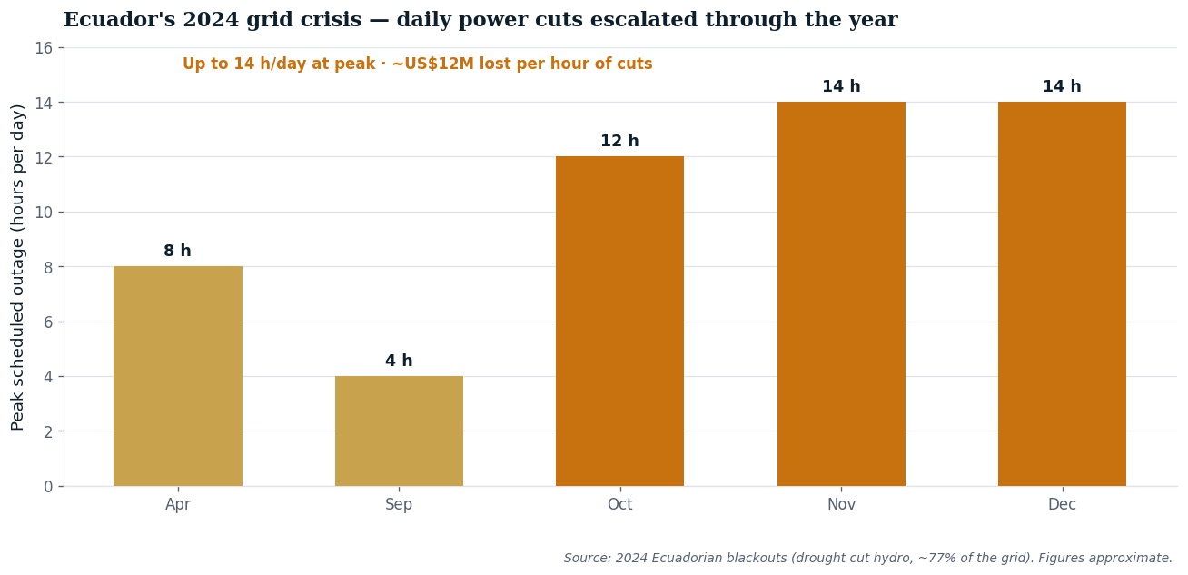 Chart of regional grid outage hours